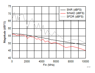 ADC12DJ3200 D131_SLVSD97.gif