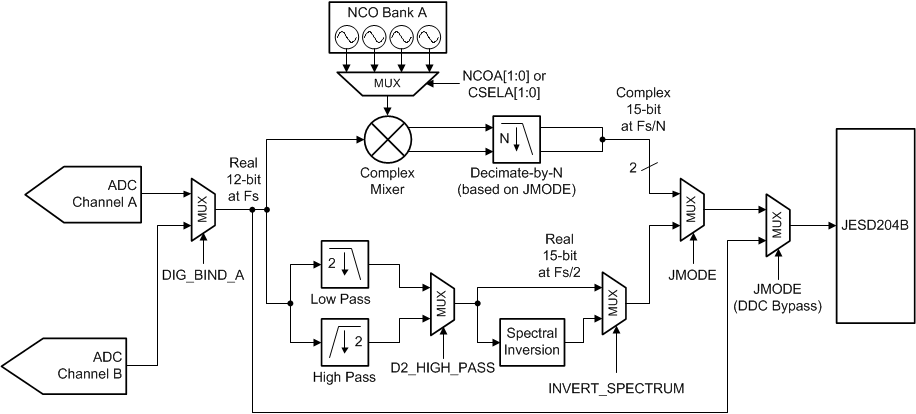 ADC12DJ3200 DDC.gif