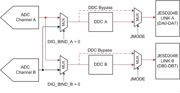 ADC12DJ3200 Dual_DDC_Mode.gif