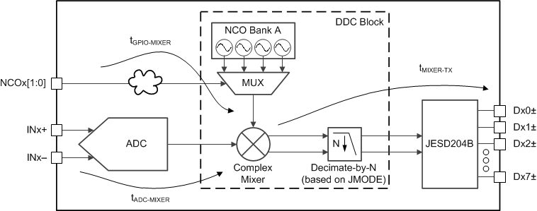 ADC12DJ3200 NCO_Hopping_Latency.gif