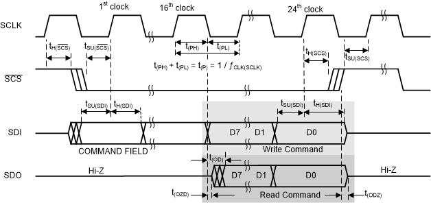 ADC12DJ3200 SPI_Timing.gif