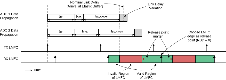 ADC12DJ3200 Synchronization_Timing.gif