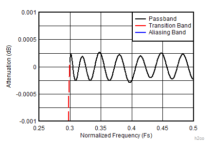 ADC12DJ3200 h2comp_highpass_zoomed.gif