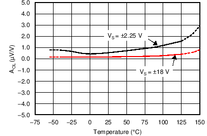 OPA196 OPA2196 OPA4196 C001_2k_SBOS701.png