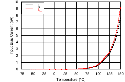 OPA196 OPA2196 OPA4196 C002_SBOS701.png