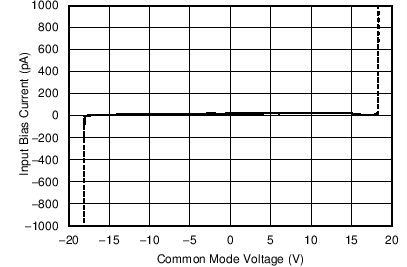 OPA196 OPA2196 OPA4196 C003_SBOS701.png