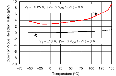 OPA196 OPA2196 OPA4196 C011_SBOS701.png