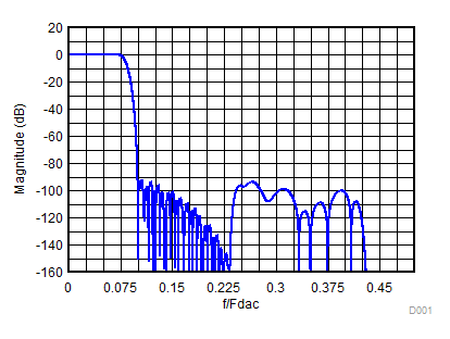 DAC38RF86 DAC38RF96 DAC38RF87 DAC38RF97 D001_6xDAC38RFxx_SLASEA3.gif