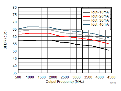 DAC38RF86 DAC38RF96 DAC38RF87 DAC38RF97 D001_SFDR_no_HD_CMP__IoutFS_DAC38RF80_SLASEA3.gif