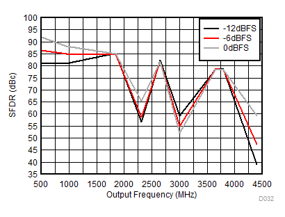 DAC38RF86 DAC38RF96 DAC38RF87 DAC38RF97 D002_SFDR250M_DigS_DAC38RF80_SLASEA3.gif