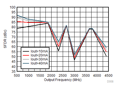 DAC38RF86 DAC38RF96 DAC38RF87 DAC38RF97 D002_SFDR250M_IoutFS_DAC38RF80_SLASEA3.gif