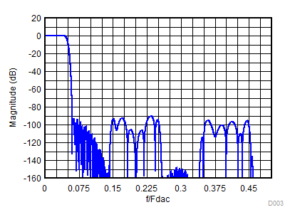 DAC38RF86 DAC38RF96 DAC38RF87 DAC38RF97 D003_10xDAC38RFxx_SLASEA3.gif