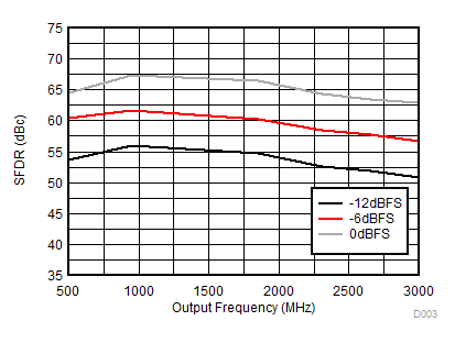 DAC38RF86 DAC38RF96 DAC38RF87 DAC38RF97 D003_SFDR2_vsDigS_DAC38RF87_SLASEF4.gif