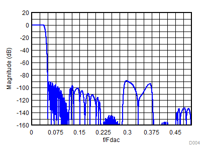 DAC38RF86 DAC38RF96 DAC38RF87 DAC38RF97 D004_12xDAC38RFxx_SLASEA3.gif