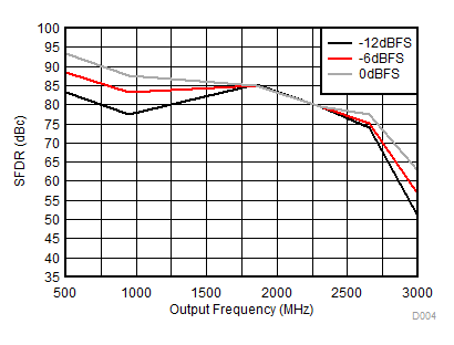 DAC38RF86 DAC38RF96 DAC38RF87 DAC38RF97 D004_SFDR3_vsDigS_DAC38RF87_SLASEF4.gif