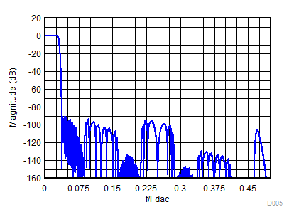 DAC38RF86 DAC38RF96 DAC38RF87 DAC38RF97 D005_16xDAC38RFxx_SLASEA3.gif