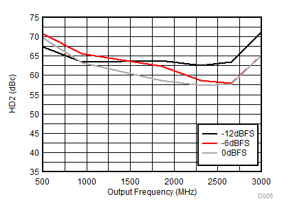 DAC38RF86 DAC38RF96 DAC38RF87 DAC38RF97 D005_HD2vsDigScale_DAC38RF87_SLASEF4.gif