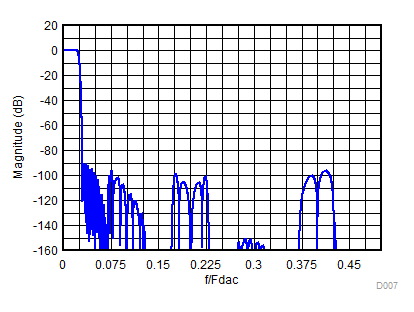 DAC38RF86 DAC38RF96 DAC38RF87 DAC38RF97 D007_20xDAC38RFxx_SLASEA3.gif