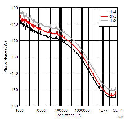 DAC38RF86 DAC38RF96 DAC38RF87 DAC38RF97 D007_6G_GSMPLL_CLKTX_SLASEA3.gif