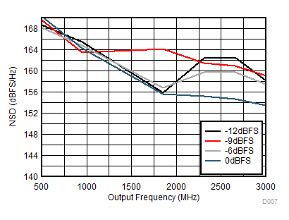 DAC38RF86 DAC38RF96 DAC38RF87 DAC38RF97 D007_NSDvsDigScale_DAC38RF87_SLASEF4.gif