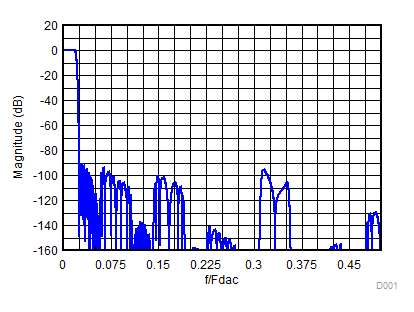 DAC38RF86 DAC38RF96 DAC38RF87 DAC38RF97 D008_24xDAC38RFxx_SLASEA3.gif