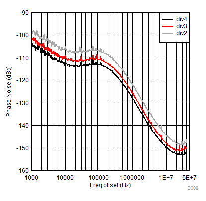 DAC38RF86 DAC38RF96 DAC38RF87 DAC38RF97 D009_9G_GSMPLL_CLKTX_SLASEA3.gif