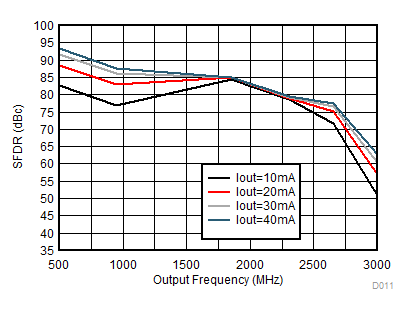 DAC38RF86 DAC38RF96 DAC38RF87 DAC38RF97 D011_SFDR3vsIFS_DAC38RF87_SLASEF4.gif