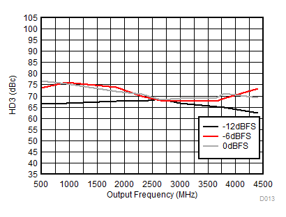 DAC38RF86 DAC38RF96 DAC38RF87 DAC38RF97 D013_HD3vsDigS_nopeaks_RF80.gif