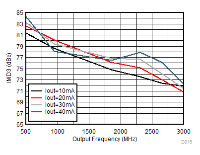 DAC38RF86 DAC38RF96 DAC38RF87 DAC38RF97 D015_IMD3vsIFS_DAC38RF87_SLASEF4.gif