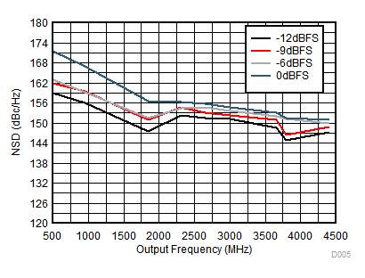 DAC38RF86 DAC38RF96 DAC38RF87 DAC38RF97 D035_NSDvsDigS_DAC38RF80_SLASEA3.gif