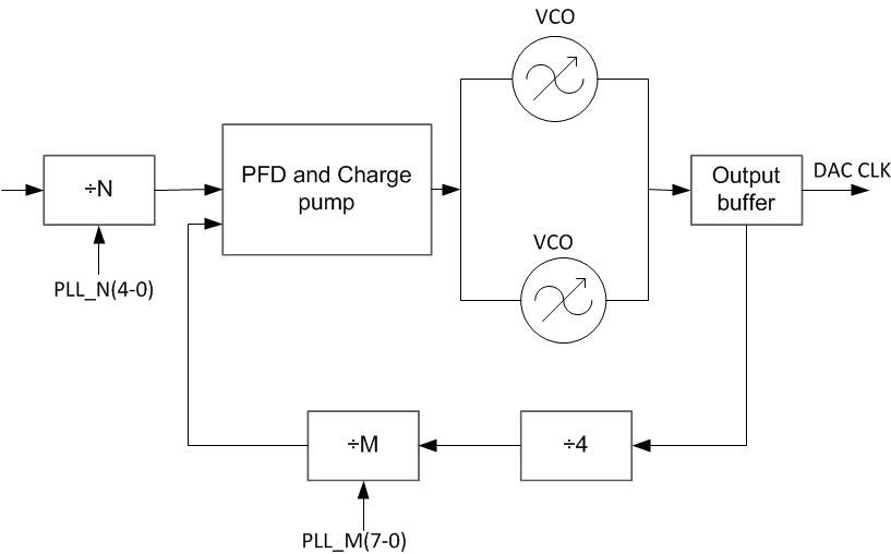 DAC38RF86 DAC38RF96 DAC38RF87 DAC38RF97 GSM_PLL_SLASEA3.gif