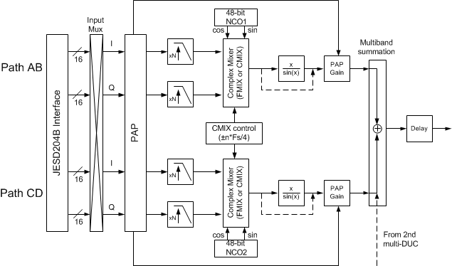 DAC38RF86 DAC38RF96 DAC38RF87 DAC38RF97 Multi_duc_signal_process_SLASEA3.gif