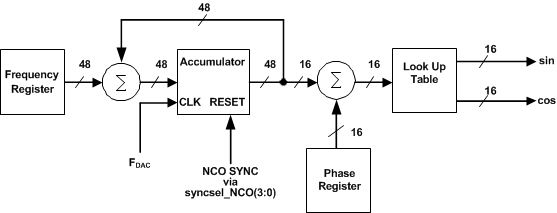 DAC38RF86 DAC38RF96 DAC38RF87 DAC38RF97 NCO_Block_Diagram_SLASEA3.gif