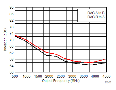 DAC38RF86 DAC38RF96 DAC38RF87 DAC38RF97 RF80_Isolation_SLASEA3.gif