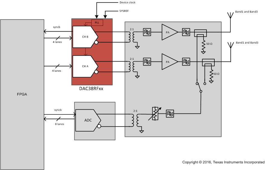 DAC38RF86 DAC38RF96 DAC38RF87 DAC38RF97 Typical_app_SLASEA3.gif