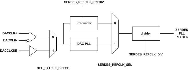 DAC38RF86 DAC38RF96 DAC38RF87 DAC38RF97 reference_clock_of_SerDes_SLASEA3.gif