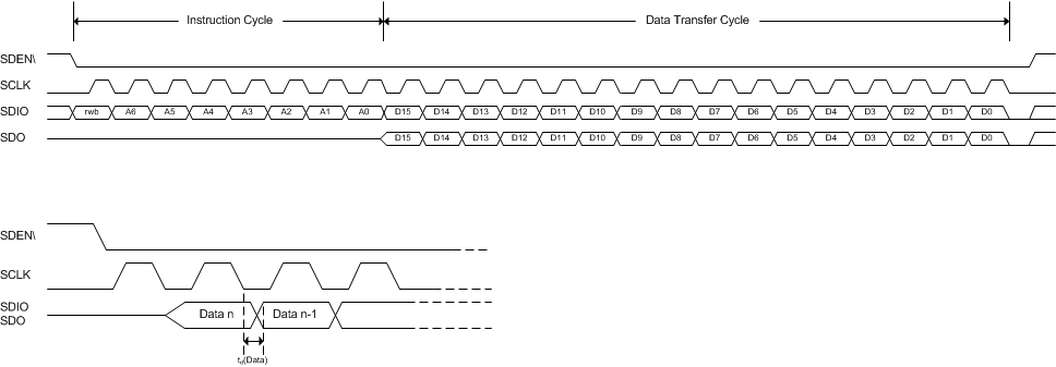 DAC38RF86 DAC38RF96 DAC38RF87 DAC38RF97 serial_timing_read_diagram_SLASEA3.gif