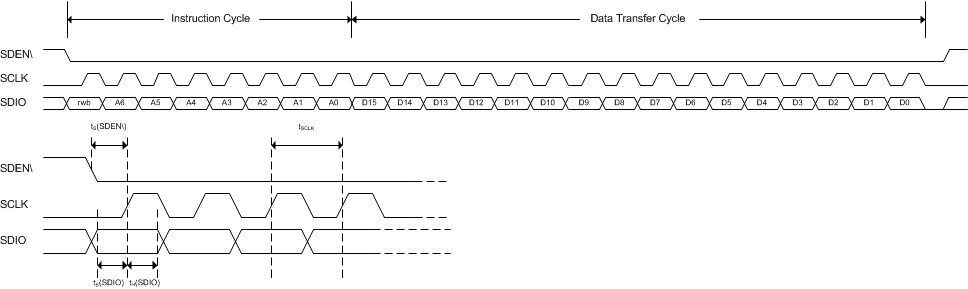 DAC38RF86 DAC38RF96 DAC38RF87 DAC38RF97 serial_timing_write_diagram_SLASEA3.gif