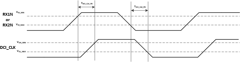 TUSB546A-DCI TUSB546A_DCI_DCI_Clock_Propagation_Delay_SLLSF14.gif