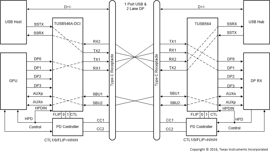 TUSB546A-DCI TUSB546A_DCI_USB31_Plus2_LaneDP_Flip_SLLSF14.gif