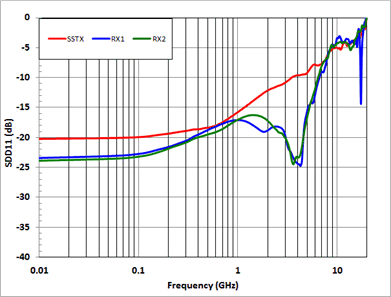 TUSB1042I Input_Return_Loss_SLLSF15.gif