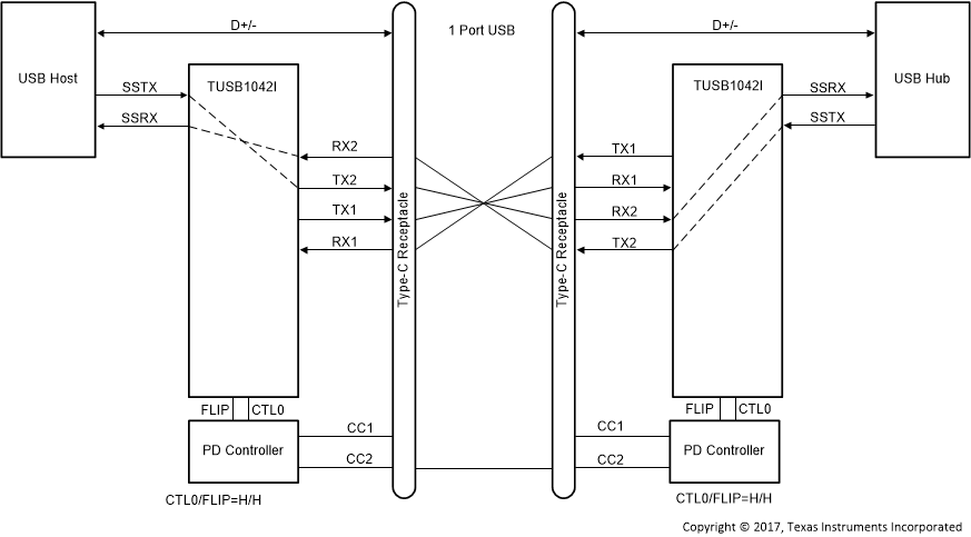 TUSB1042I TUSB1042_USB31_Flip_SLLSF15.gif