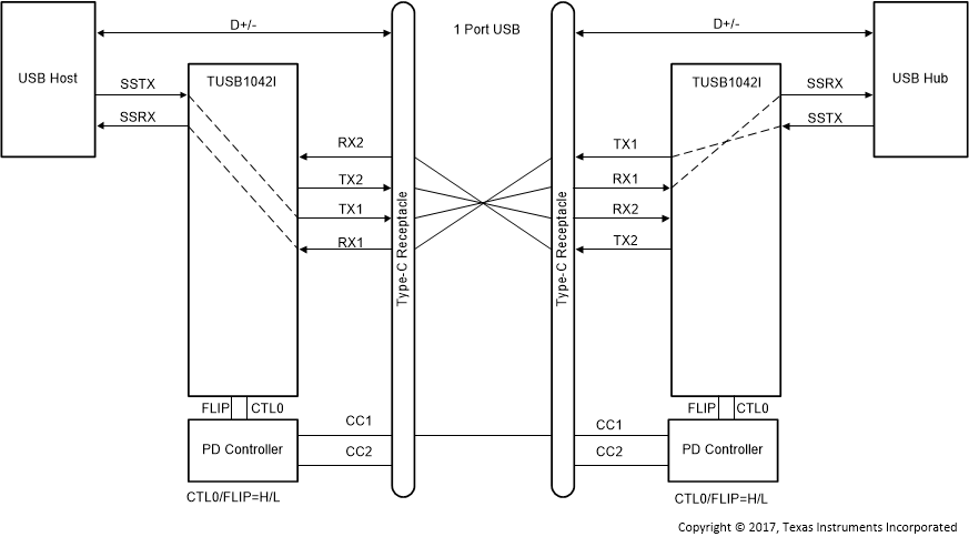 TUSB1042I TUSB1042_USB31_NoFlip_SLLSF15.gif