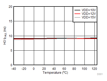 UCC27712-Q1 D0011_slusce9.gif