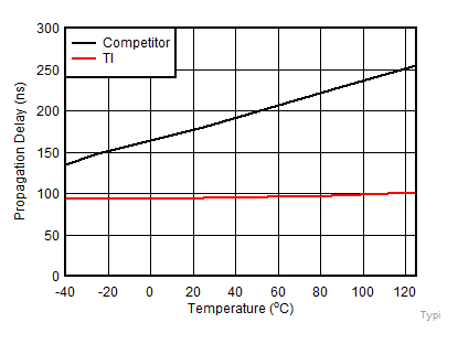 UCC27712-Q1 TypicalCompare_slusce9.gif