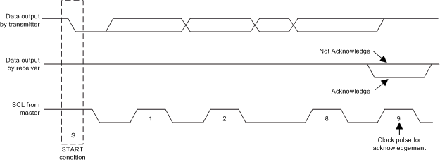 TPS65917-Q1 Acknowledge_On_the_I2C_Bus_SLVSCO4.gif