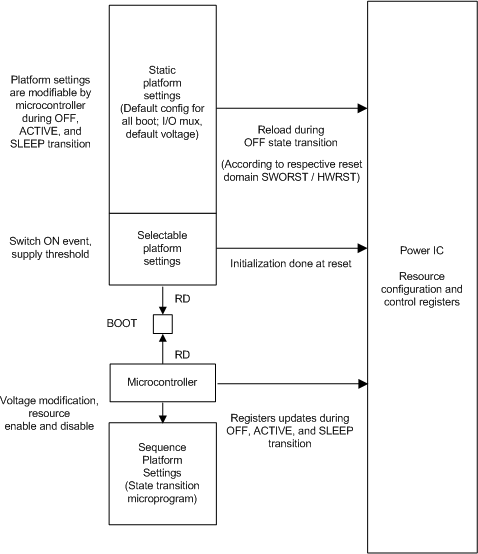 TPS65917-Q1 BOOT_Pins_Controls_1_SLVSCO4.gif