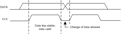 TPS65917-Q1 Bit_Transfer_On_the_Serial_Interface_SLVSCO4.gif