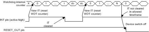 TPS65917-Q1 WATCHDOG_Timings_02_SLVSCO4.gif