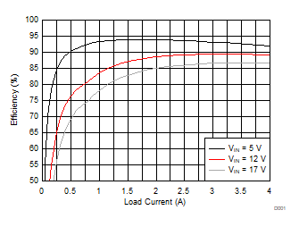 TPS54424 D001_EfficiencyLinear.gif